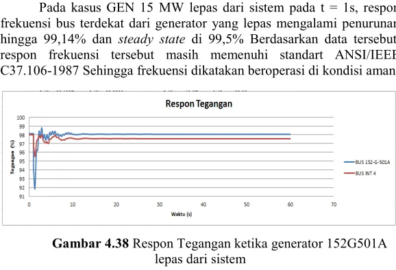 Gambar 4.37 Respon Frekuensi ketika generator 152G501A 