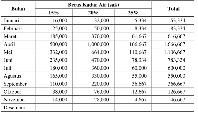 Tabel 4. 1 Target Pengadaan Beras Tahun 2017 