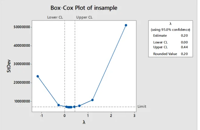 Gambar 4. 2 Box-Cox Plot Data in sample Permintaan RASTRA 