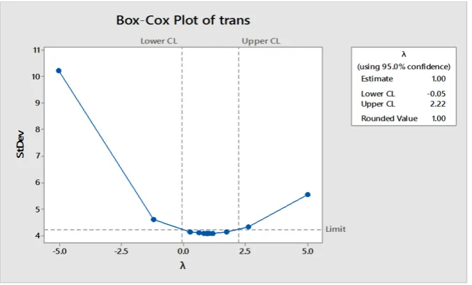 Gambar 4. 3 Box-Cox Plot Data Transformasi Permintaan RASTRA 