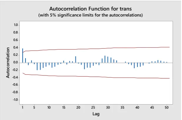 Gambar 4. 5 Partial Autocorrelation Function Data Transformasi 