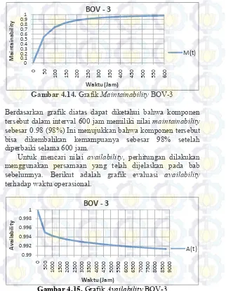 Gambar 4.14. Grafik Maintainability BOV-3 