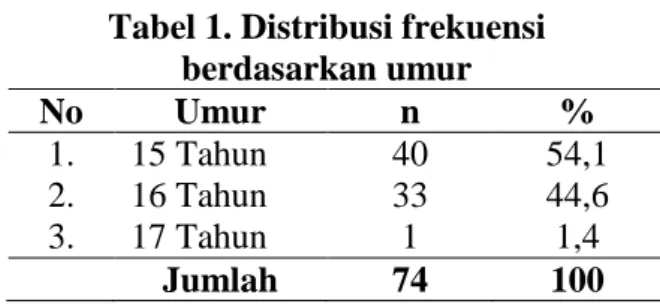 Tabel 1. Distribusi frekuensi    berdasarkan umur  No  Umur  n  %  1.  15 Tahun  40  54,1  2