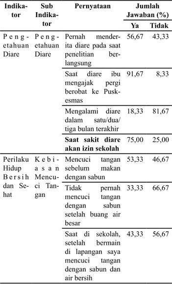 Tabel 1. Hasil Angket Siswa di SD Negeri 6, SD Neg- Neg-eri 9 dan SD NegNeg-eri 10 di Kecamatan Singkawang  Selatan, Kalimantan Barat