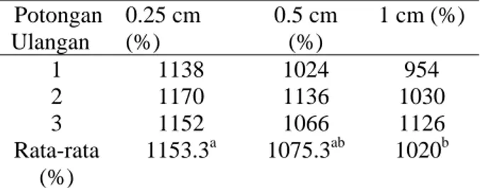 Tabel 2. Kapasitas penyerapan air Gracilaria verrucosa setelah direndam air selama 2 hari