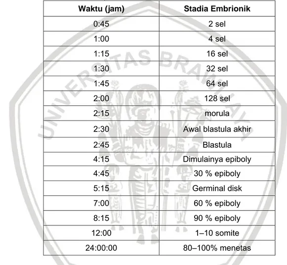 Tabel 1.  Perkembangan stadia embrio ikan lele pada suhu 28° C (Volkaert  et al, 1994)