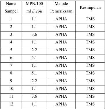 Tabel 1 Hasil Pengujian Bakteriologi E.Coli di RT 38 Nama Sampel MPN/100ml E.coli Metode Pemeriksaan Kesimpulan 1 1.1 APHA TMS 2 1.1 APHA TMS 3 3.6 APHA TMS 4 1.1 APHA TMS 5 2.2 APHA TMS 6 5.1 APHA TMS 7 1.1 APHA TMS 8 5.1 APHA TMS 9 2.2 APHA TMS 10 1.1 AP