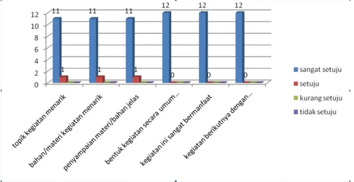 Gambar 1 Grafik rekapitulasi hasil survey PKM