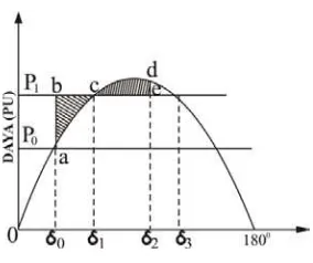 Gambar 2.2 Kurva sudut daya dari kecepatan sinkron dan perbedaan sudutnya akan bertambah besar
