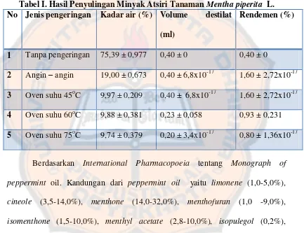 Tabel I. Hasil Penyulingan Minyak Atsiri Tanaman Mentha piperita  L. 