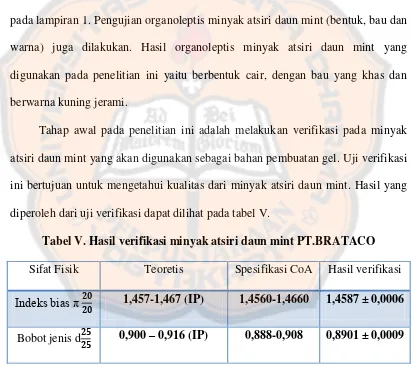 Tabel V. Hasil verifikasi minyak atsiri daun mint PT.BRATACO 