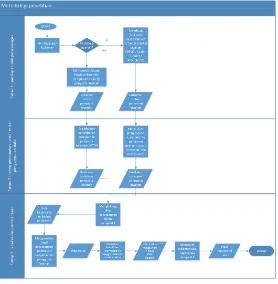 Gambar 3.2 Diagram alir metode pengerjaan tugas akhir 
