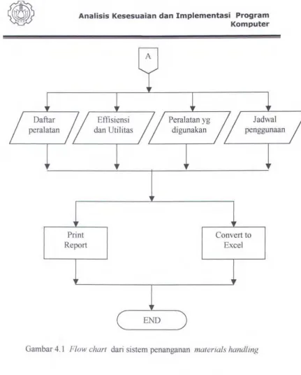 Gambar 4.1 Flow chart dar1 sistem penanganan materials handling 