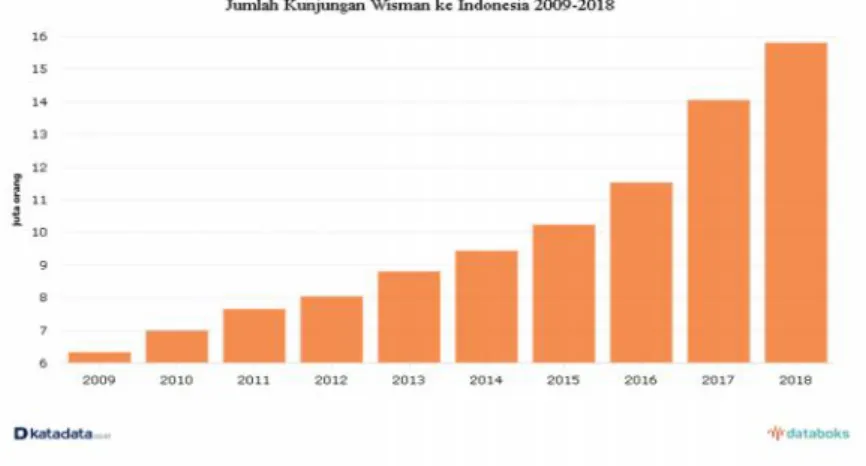 Table 1. 1 Jumlah Kunjungan Wisatawan Mancanegara ke Indonesia pada tahun 2009 - 2018