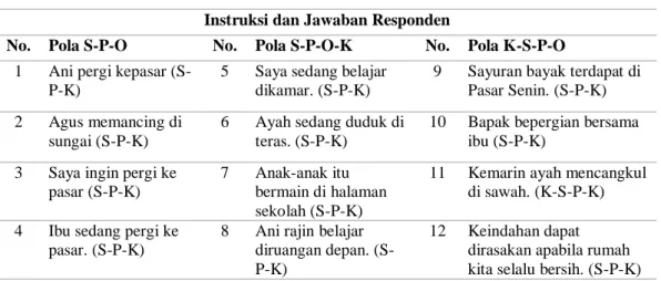 Tabel 4. Kesalahan Fungsi Objek dalam Kalimat  Instruksi dan Jawaban Responden 