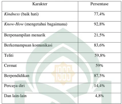 Tabel 2.1 kualitas pelayanan pustakawan (Wiji Suwarno, 2008) 
