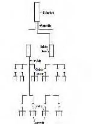 Gambar 2.3 Jaringan Radial dengan Tie dan Switch Pemisah