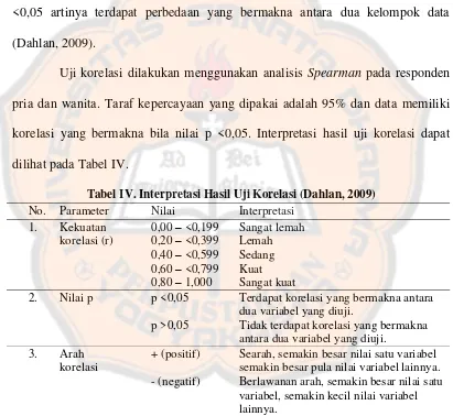 Tabel IV. Interpretasi Hasil Uji Korelasi (Dahlan, 2009) 