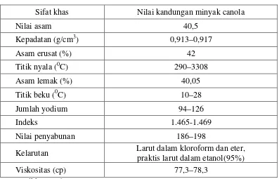 Tabel 2.1 Kandungan nilai minyak canola 
