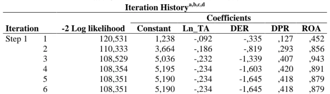 Tabel 5 Hasil Penilaian Keseluruhan Model  Iteration History a,b,c,d