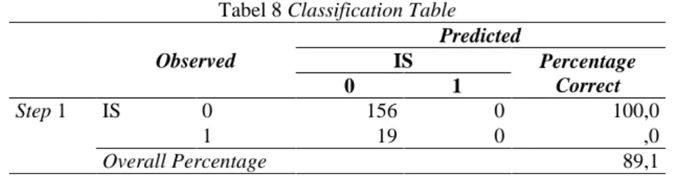 Tabel 8 Classification Table  Observed  Predicted IS  Percentage  Correct 0 1  Step 1  IS  0  156  0  100,0  1  19  0  ,0  Overall Percentage  89,1 