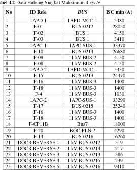 Tabel 4.2 Data Hubung Singkat Maksimum 4 cycle 