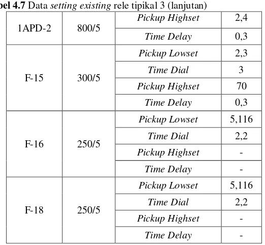 Tabel 4.7 Data setting existing rele tipikal 3 (lanjutan) 