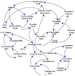 Gambar 2. 3 Causal Loop Diagram Sistem Pembangkit Listrik untuk Sektor Industri (Axella, 2012) 