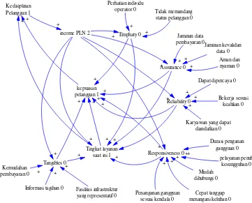 Gambar 2. 4 Causal Loop Diagram Tingkat Kepuasan Pelanggan Terhadap Energi Listrik (Saptari,2014) 