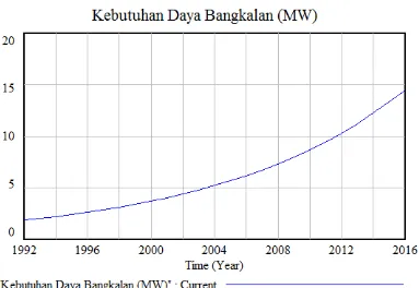 Gambar 4. 2 Grafik Simulasi Perkembangan Kebutuhan Energi Listrik di Kabupaten Bangkalan 