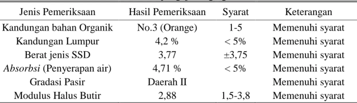 Tabel 2. Hasil pengujian agregat halus 