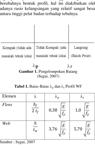 Gambar 1. Pengelompokan Batang  (Segui, 2007)  