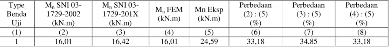 Tabel 4. Kapasitas Momen Lentur Benda Uji BL-1 Hasil FEM  Type  Benda  Uji  M n  SNI  03-1729-2002 (kN.m)  M n  SNI  03-1729-201X (kN.m)  M n  FEM (kN.m)  Mn Eksp (kN.m)  Perbedaan (2) : (5) (%)  Perbedaan (3) : (5) (%)  Perbedaan (4) : (5) (%)  (1)  (2)  