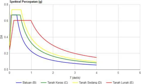 Gambar 1. Grafik Nilai Spektrum Respons Percepatan Desain Kota Semarang  Perencanaan Balok Induk 