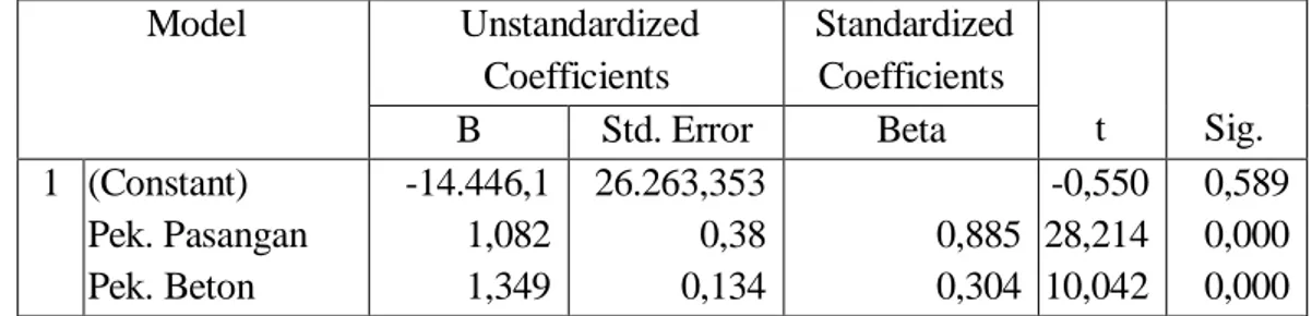 Tabel 7. Hasil Uji t (Coefficients) 