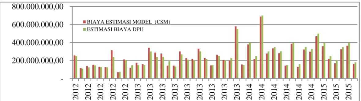 Gambar 4. Grafik Perhitungan Komparasi Model Estimasi Biaya dengan  CSM dan Parameter DPU 