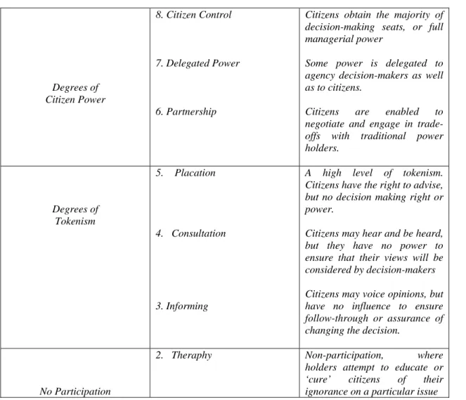 Tabel 1  Tabel Arnstein  Degrees of   Citizen Power  8. Citizen Control  7. Delegated Power  6
