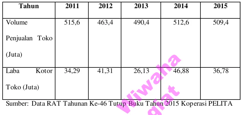 Tabel 1.1 Volume Penjualan Toko 