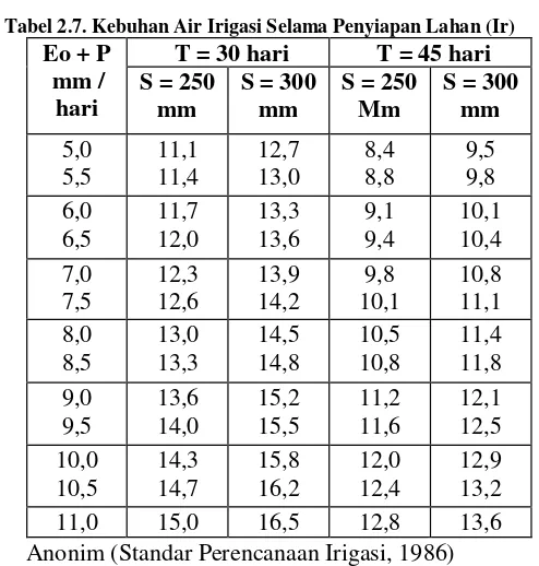 Tabel 2.7. Kebuhan Air Irigasi Selama Penyiapan Lahan (Ir) 
