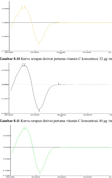 Gambar 8.10 Kurva serapan derivat pertama vitamin C konsentrasi 32 μg /mL 