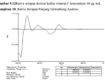 Gambar 9.12Kurva serapan derivat kedua vitamin C konsentrasi 48 μg /mL 