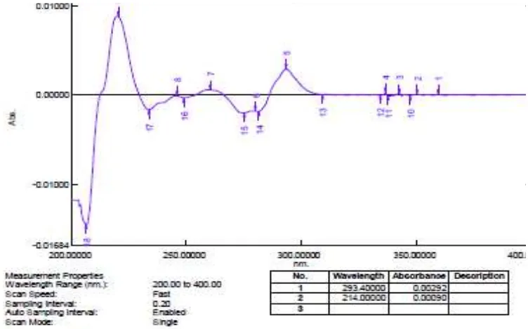 Gambar 10.3Kurva serapan derivat kedua campuran kafein konsentrasi 9μg /mL dan vitamin Ckonsentrasi 8 μg /mL 