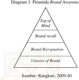 Diagram 1. Piramida Brand Awareness  Top of  Mind  Brand recall  Brand Recognation  Unware of Brand  Sumber: Rangkuti, 2009:40 