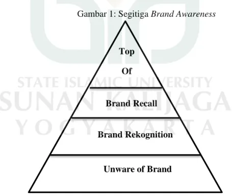 Gambar 1: Segitiga Brand Awareness 