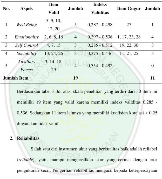 Tabel 3.3 Indeks Validitas Skala Penelitian 