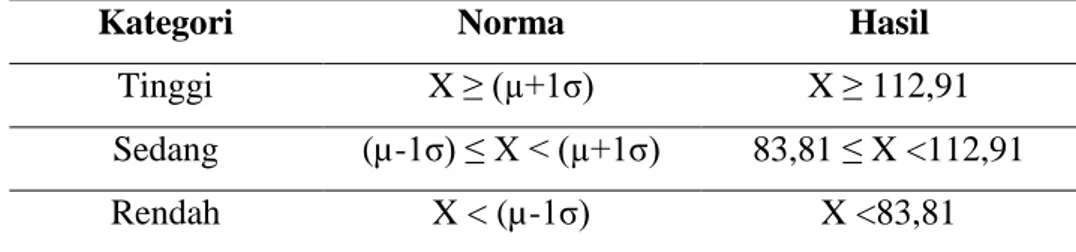 Tabel 4.2 Norma dan Hasil Kategorisasi Subjek 