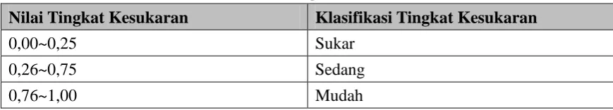 Tabel 3.2 