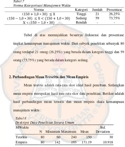 Tabel 7 Norma Kategorisasi Manajemen Waktu 