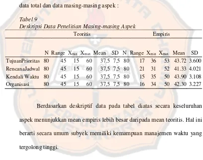 Tabel 9 Deskripsi Data Penelitian Masing-masing Aspek 
