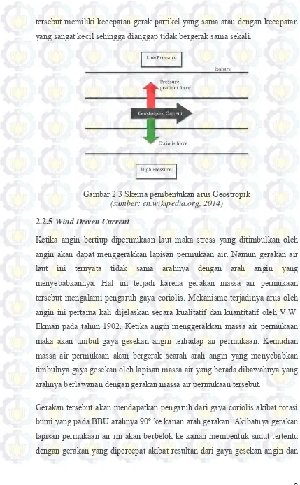 Gambar 2.3 Skema pembentukan arus Geostropik 